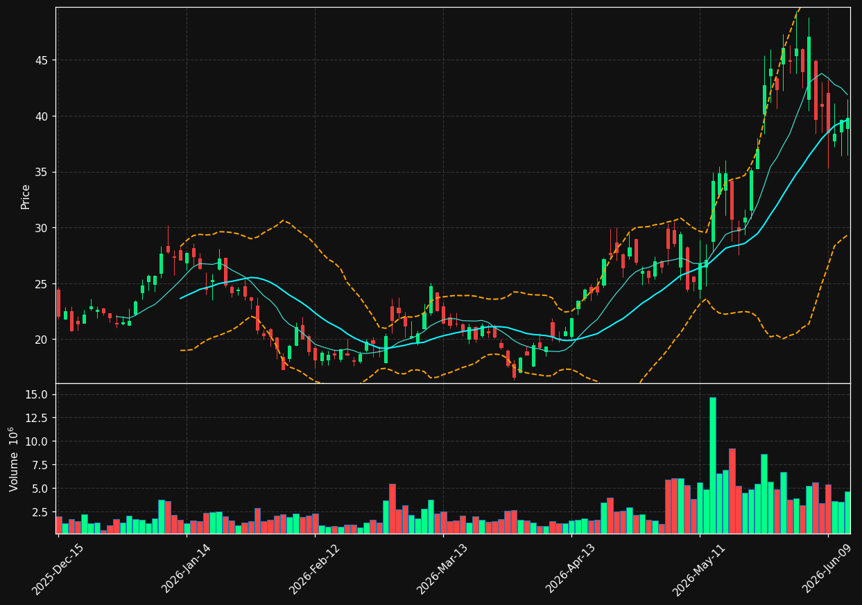OUST chart