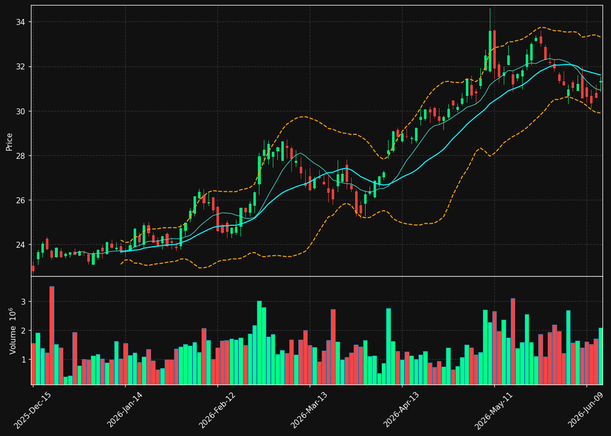 OUT chart
