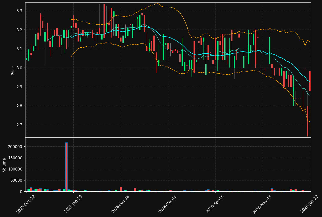 OVARO.HE chart