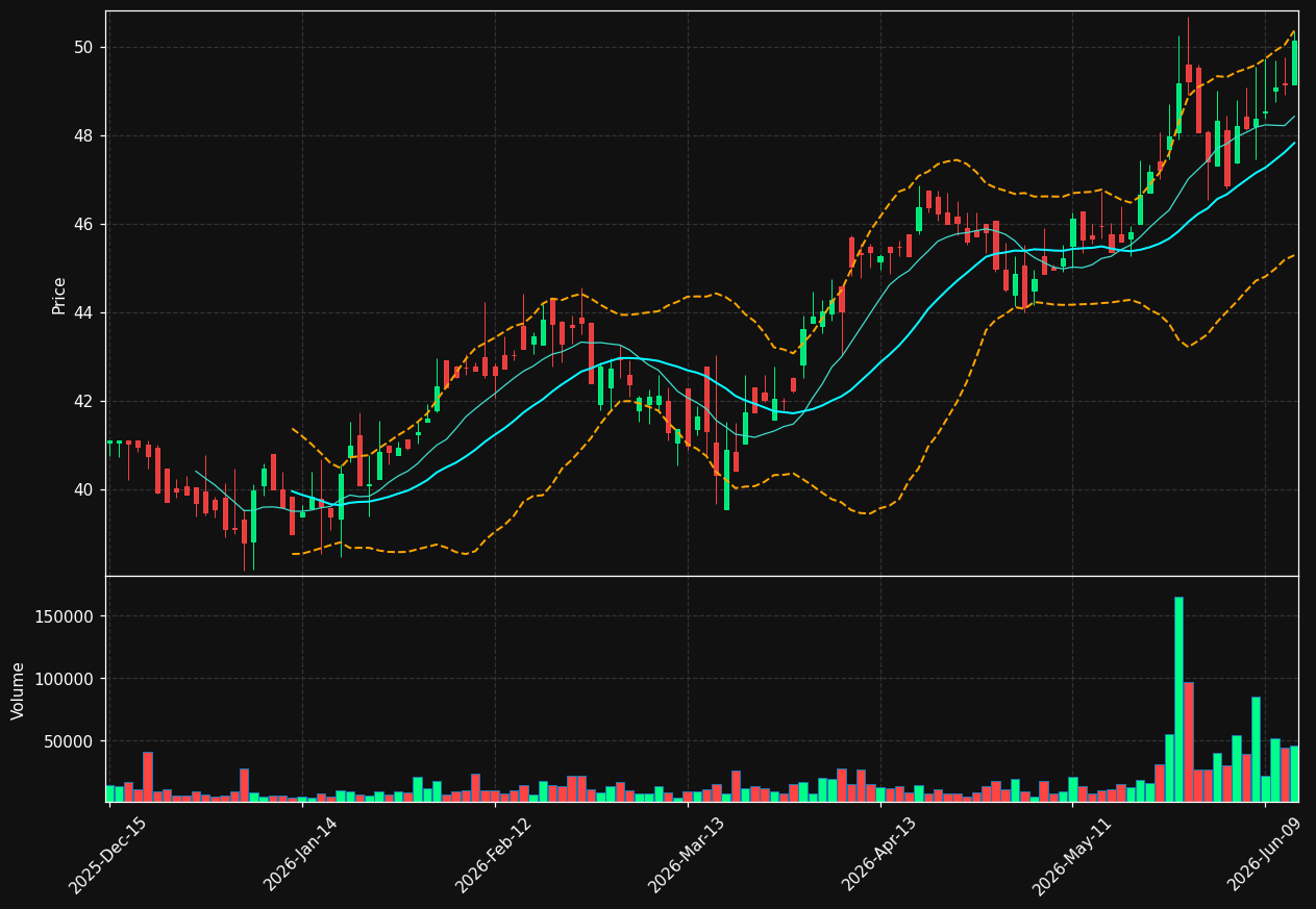 OVBC chart