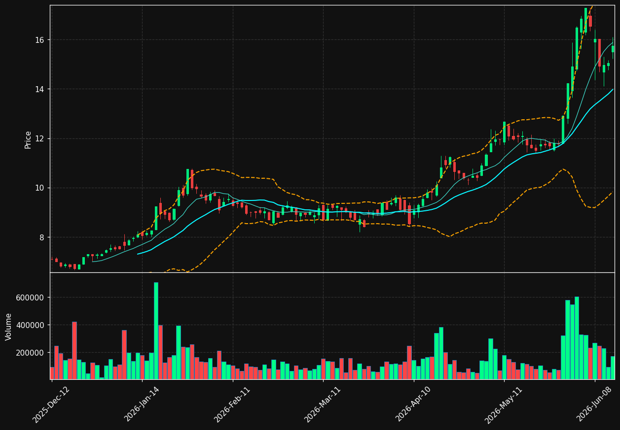 OVH.PA chart