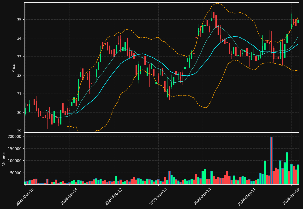 OVLY chart
