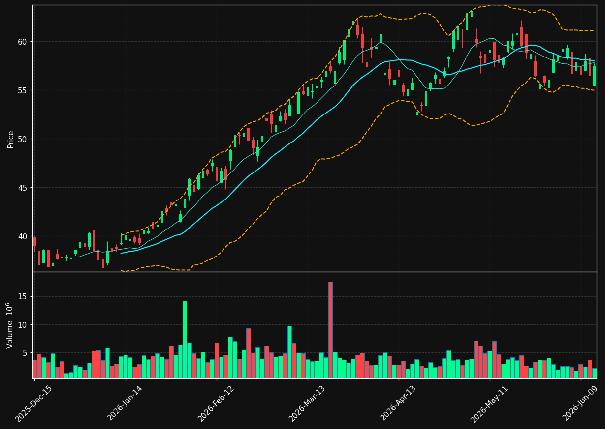 OVV chart