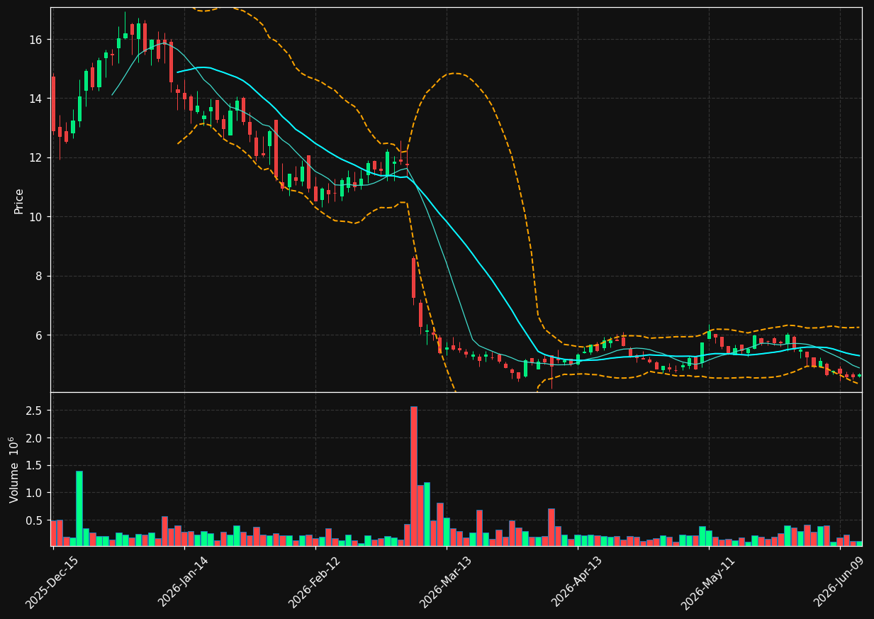 OWLT chart