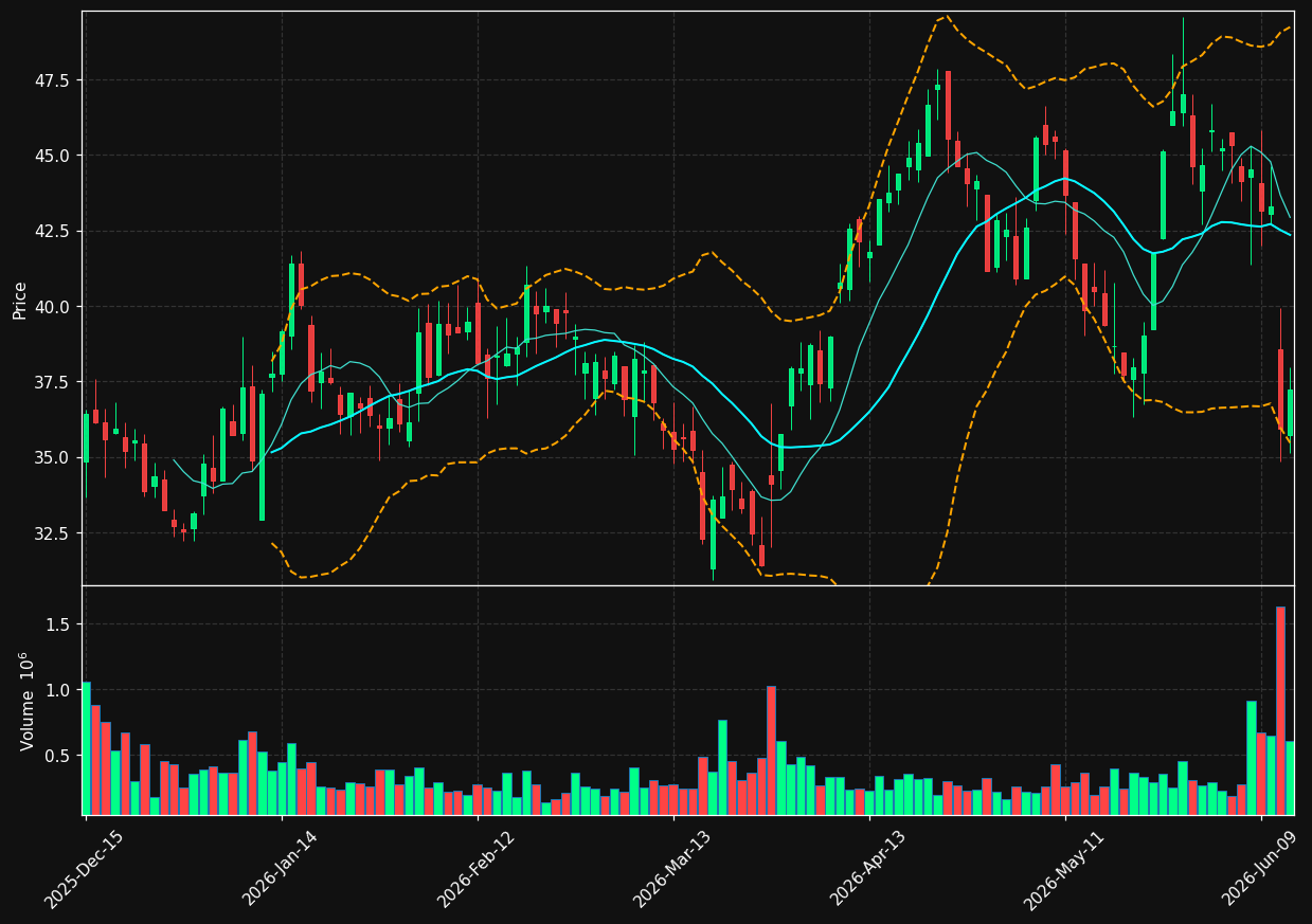 OXM chart