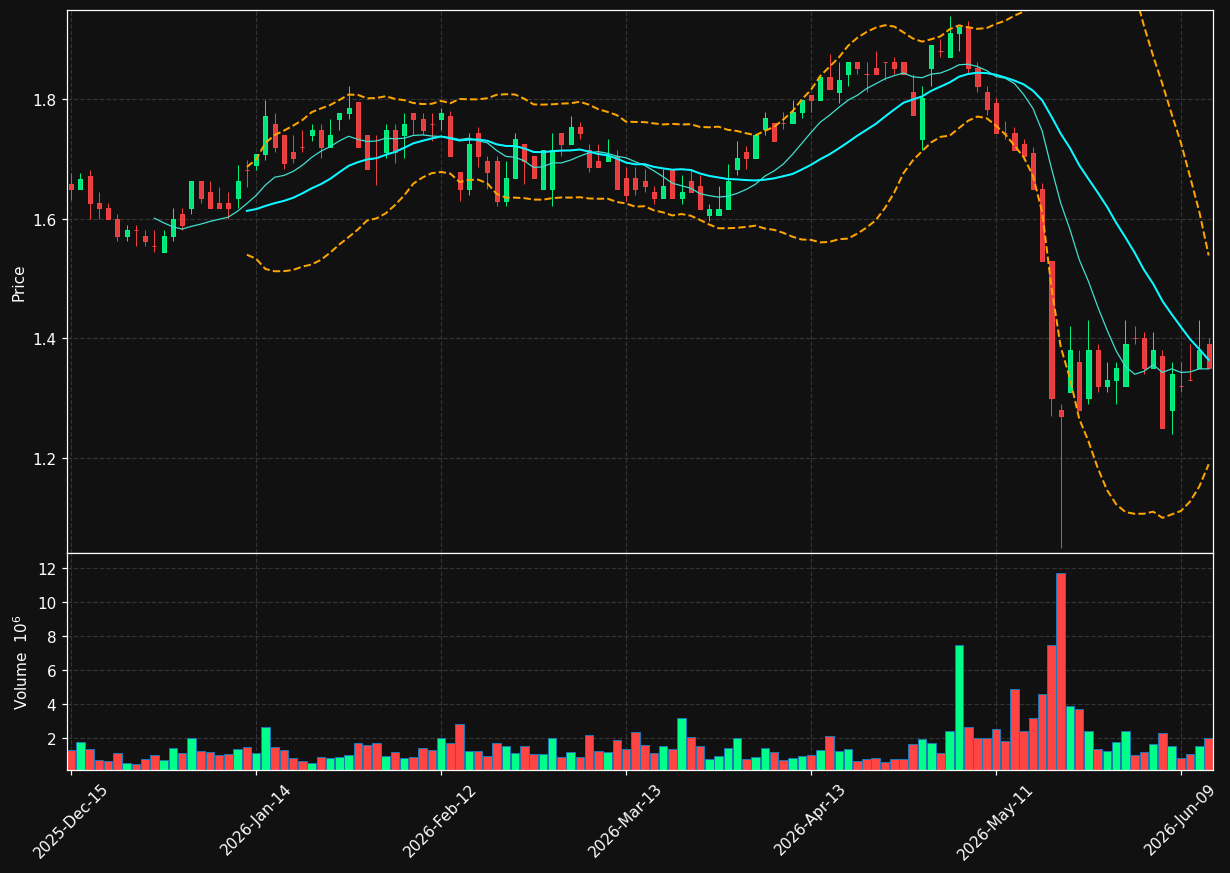 OXSQ chart