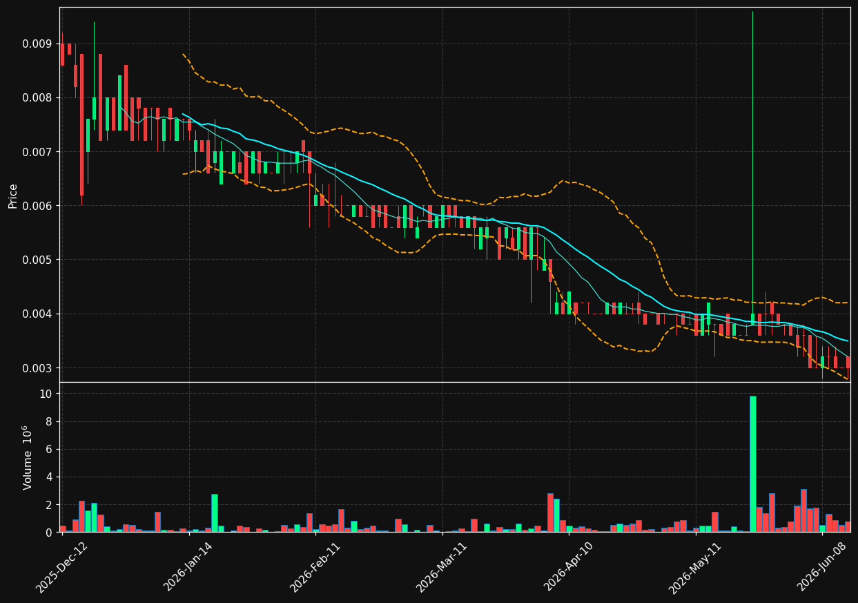 OXUR.BR chart