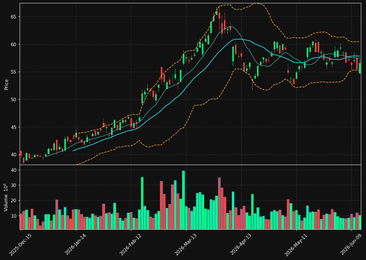 OXY chart