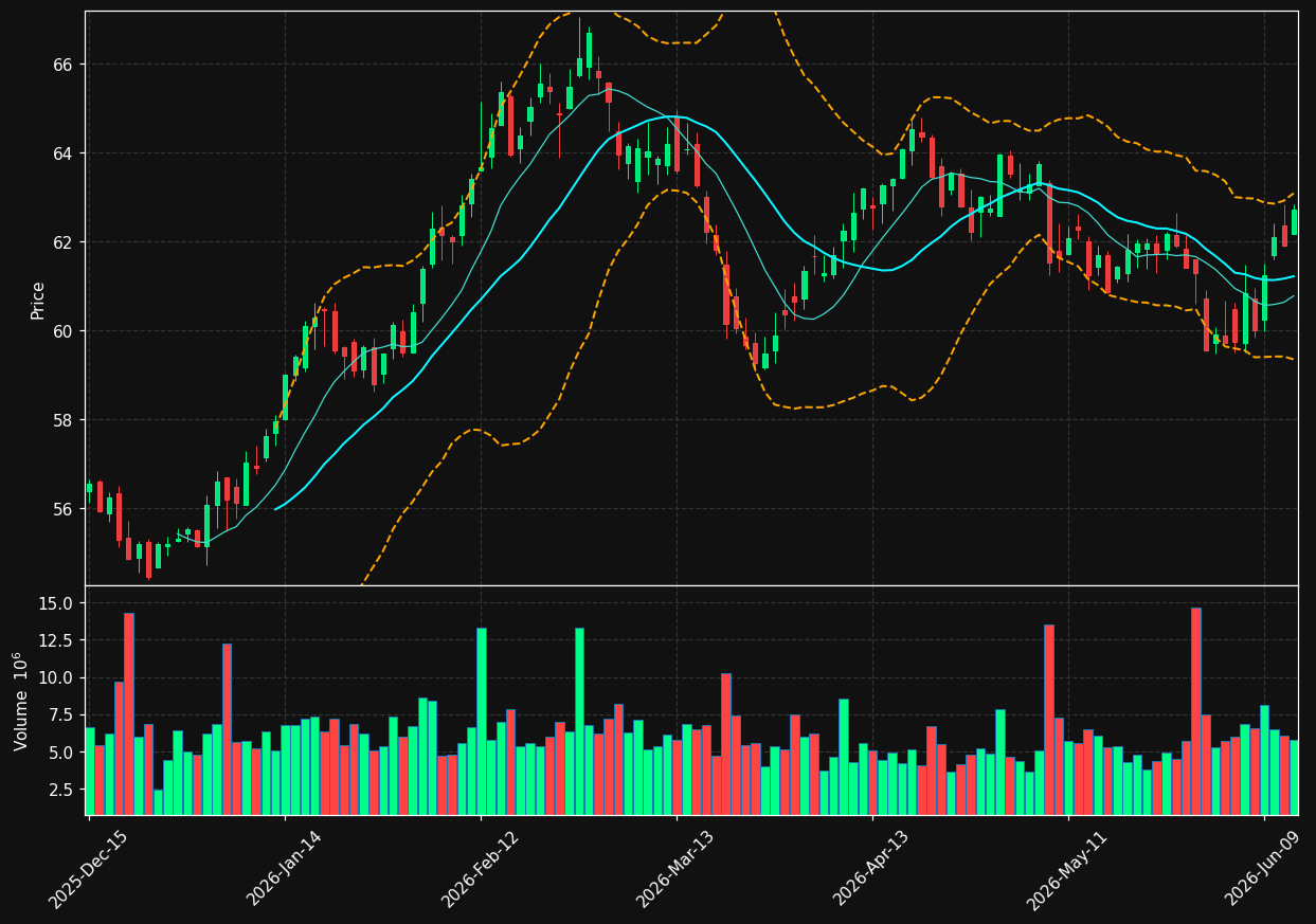 O chart