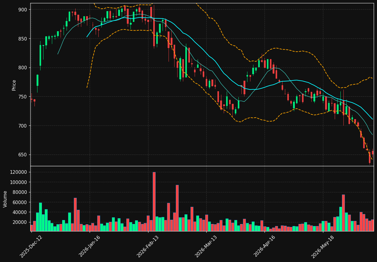 PAAL-B.CO chart