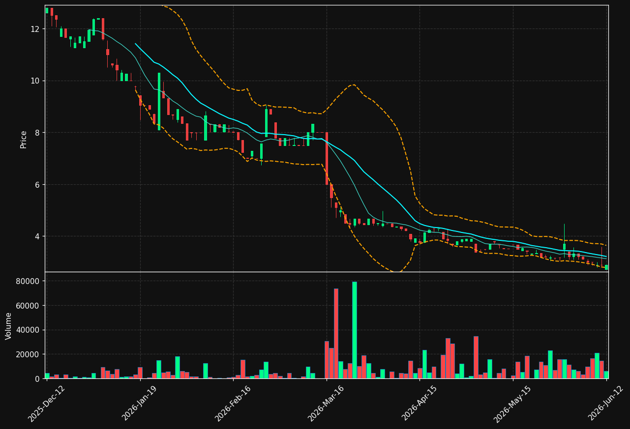 PADEL.ST chart