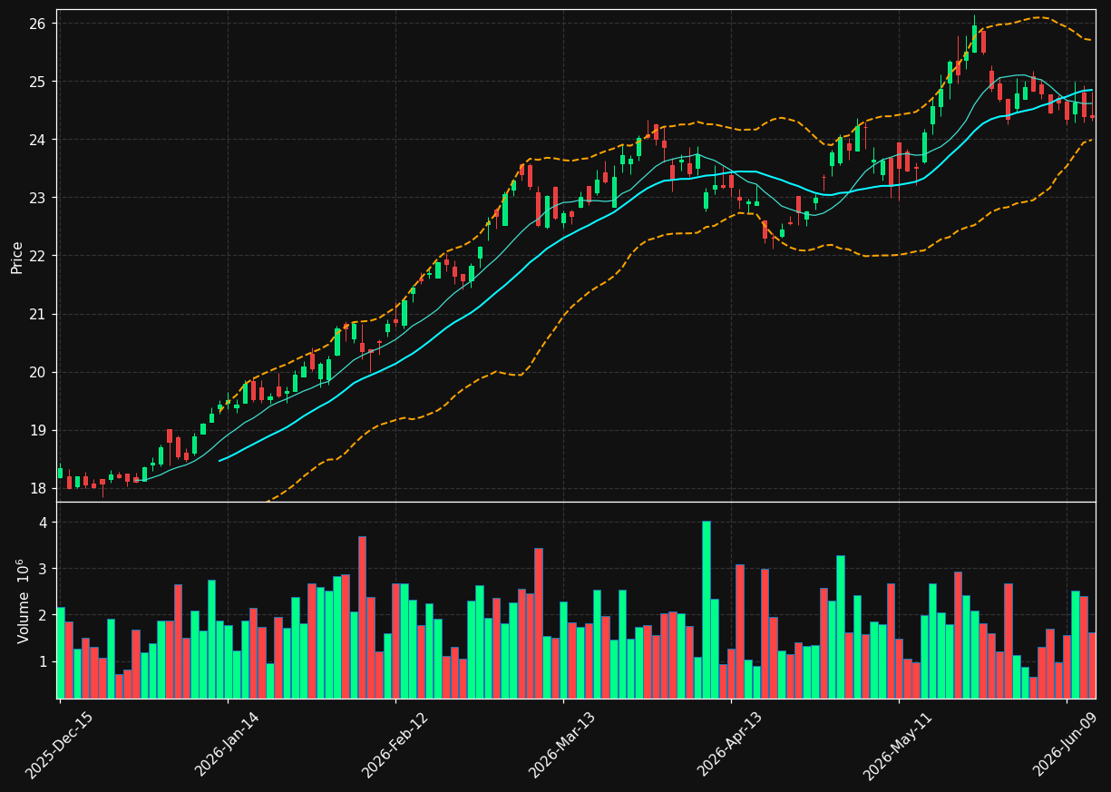 PAGP chart