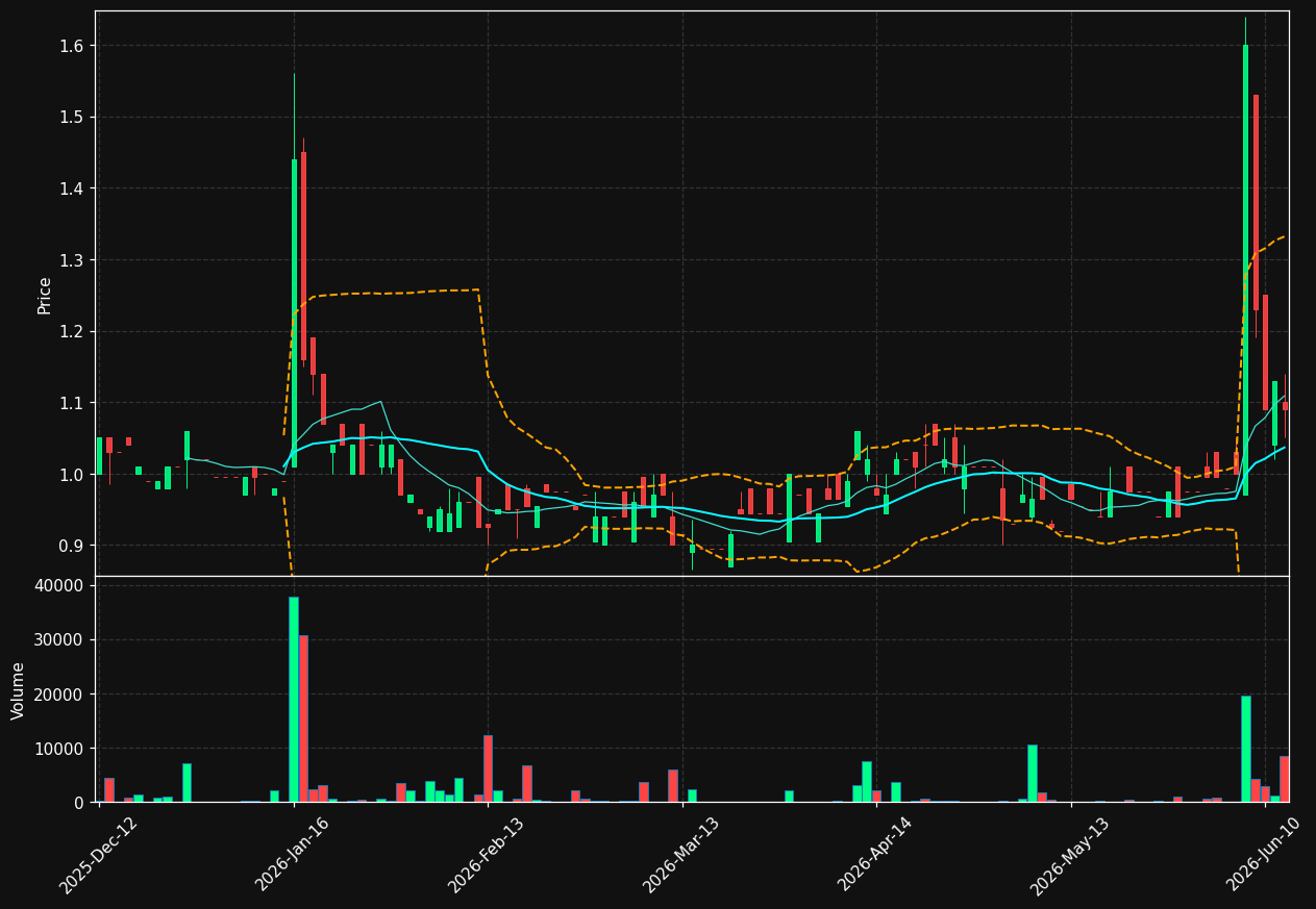 PAL.DE chart