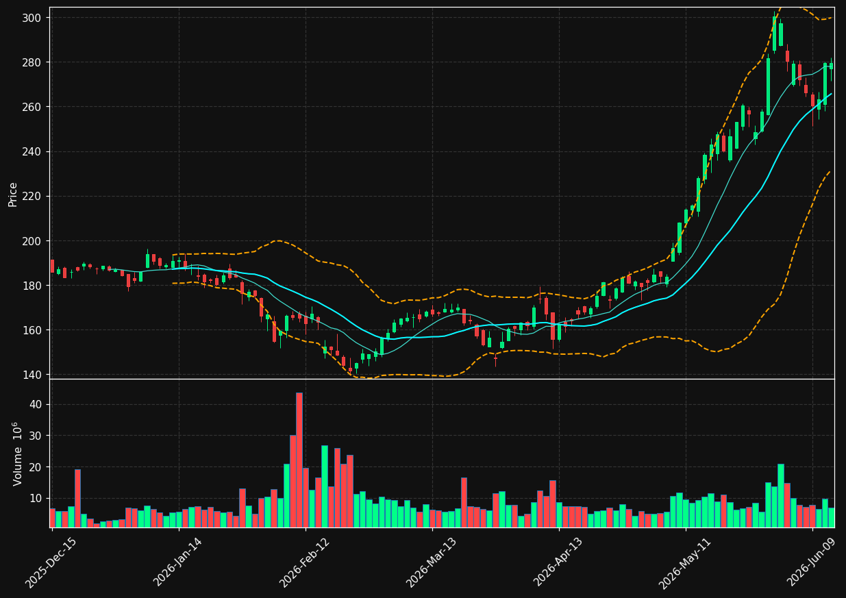 PANW chart