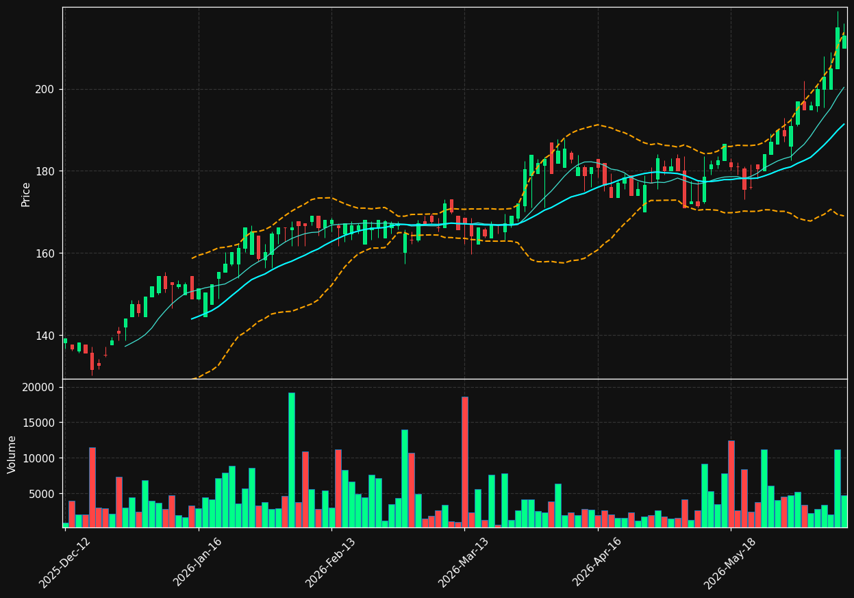 PARKEN.CO chart