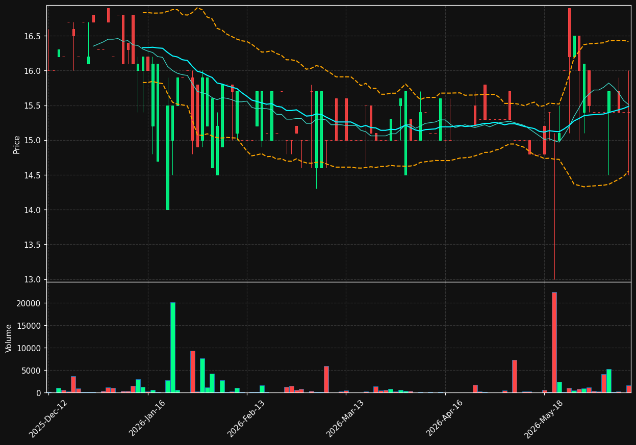 PARKST-A.CO chart