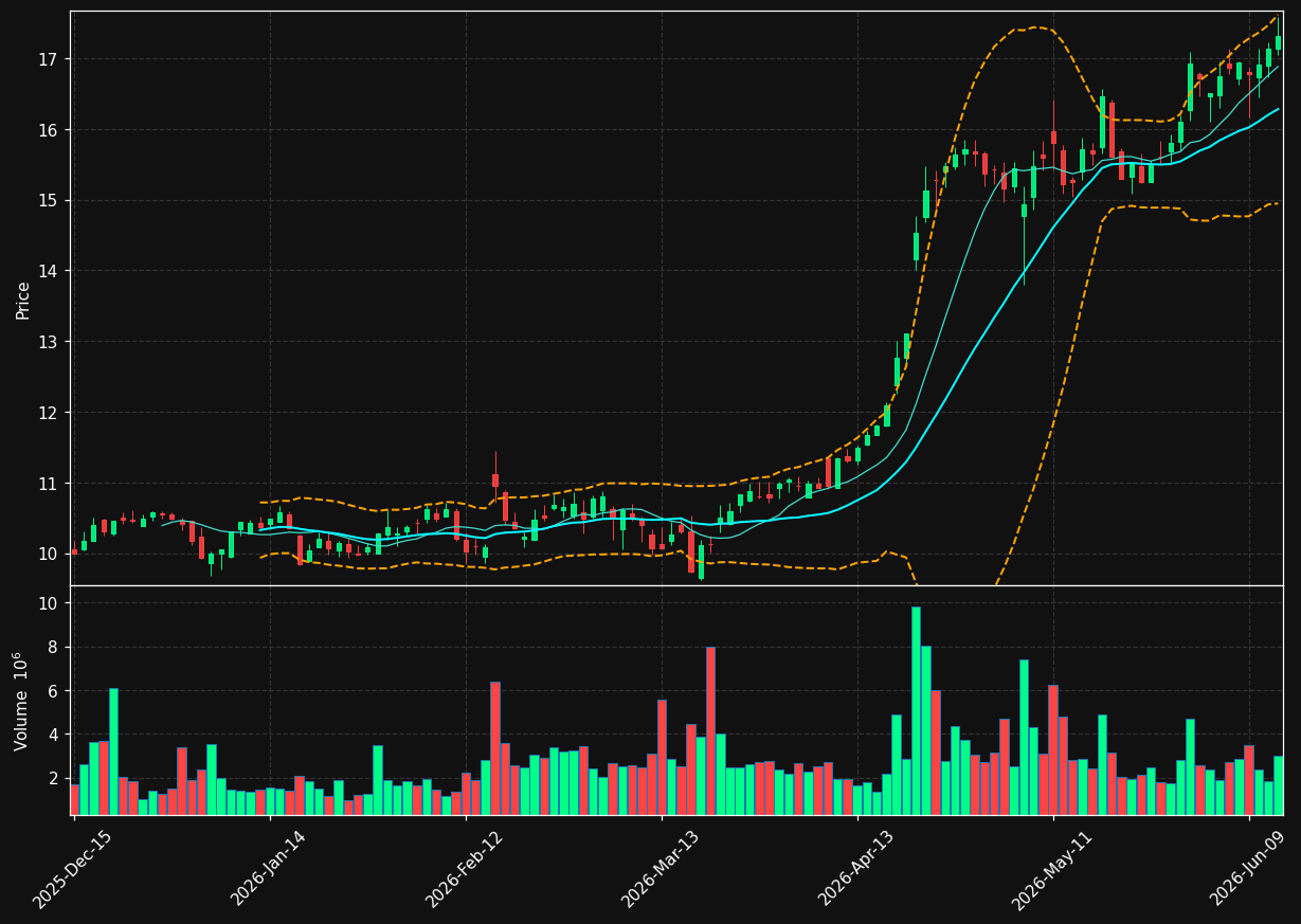 PBI chart