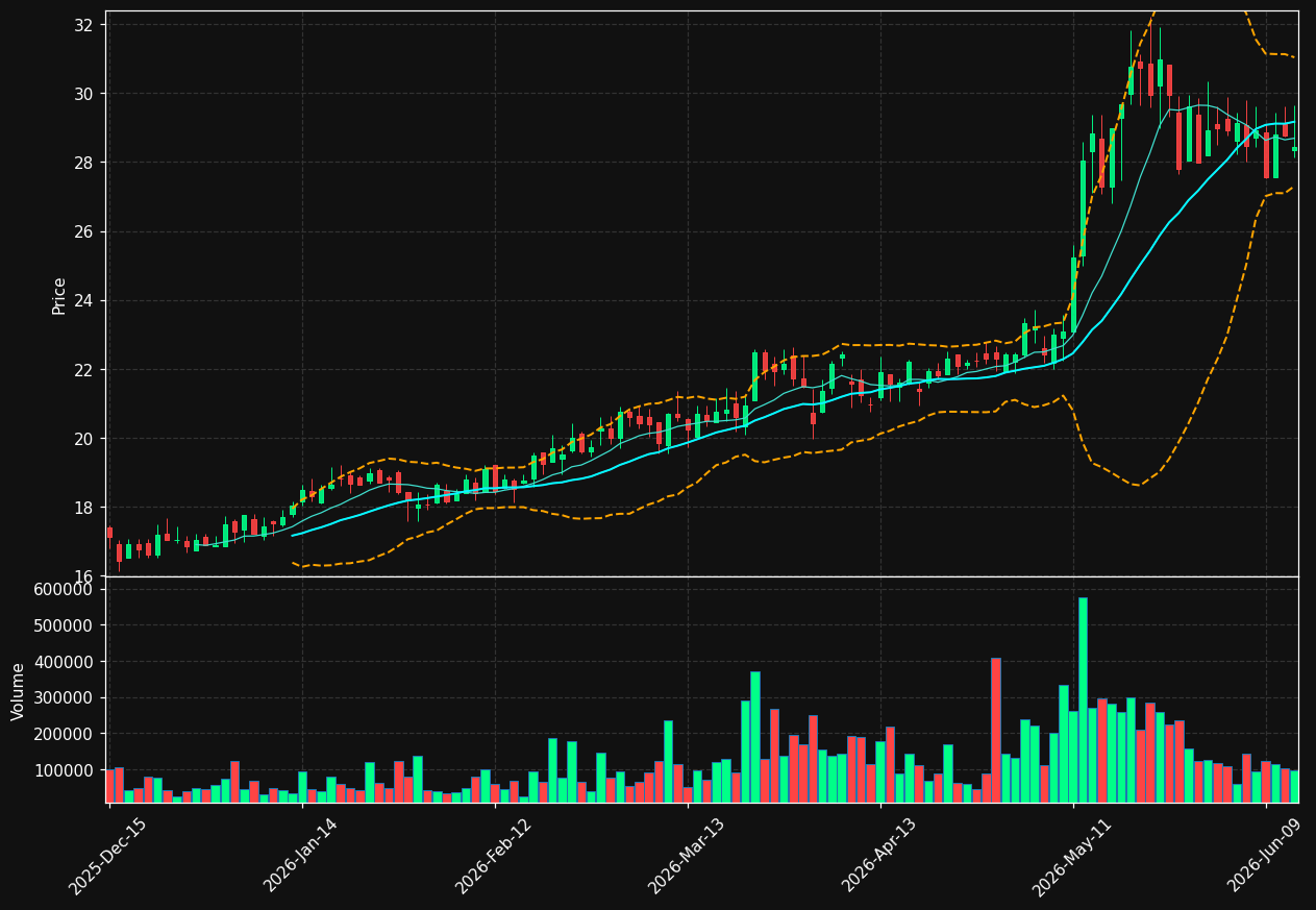 PBT chart