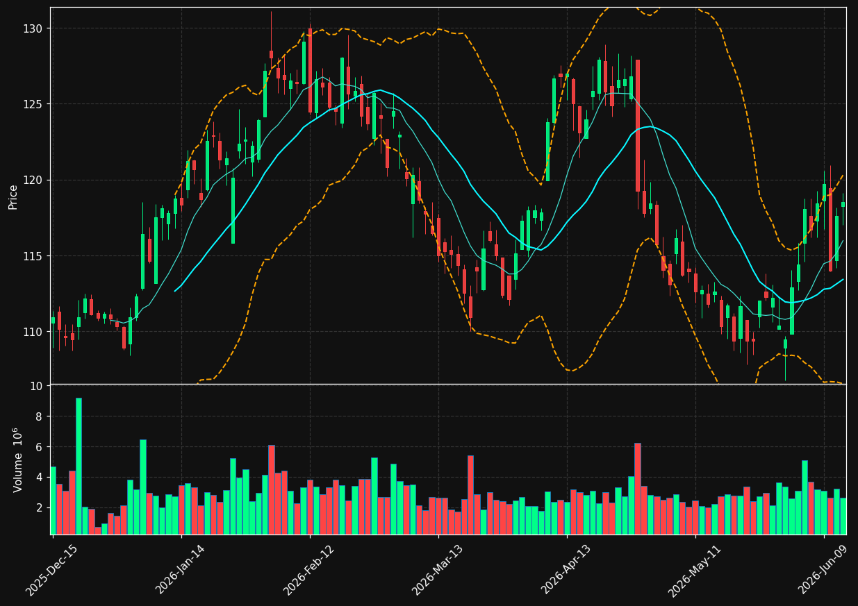 PCAR chart