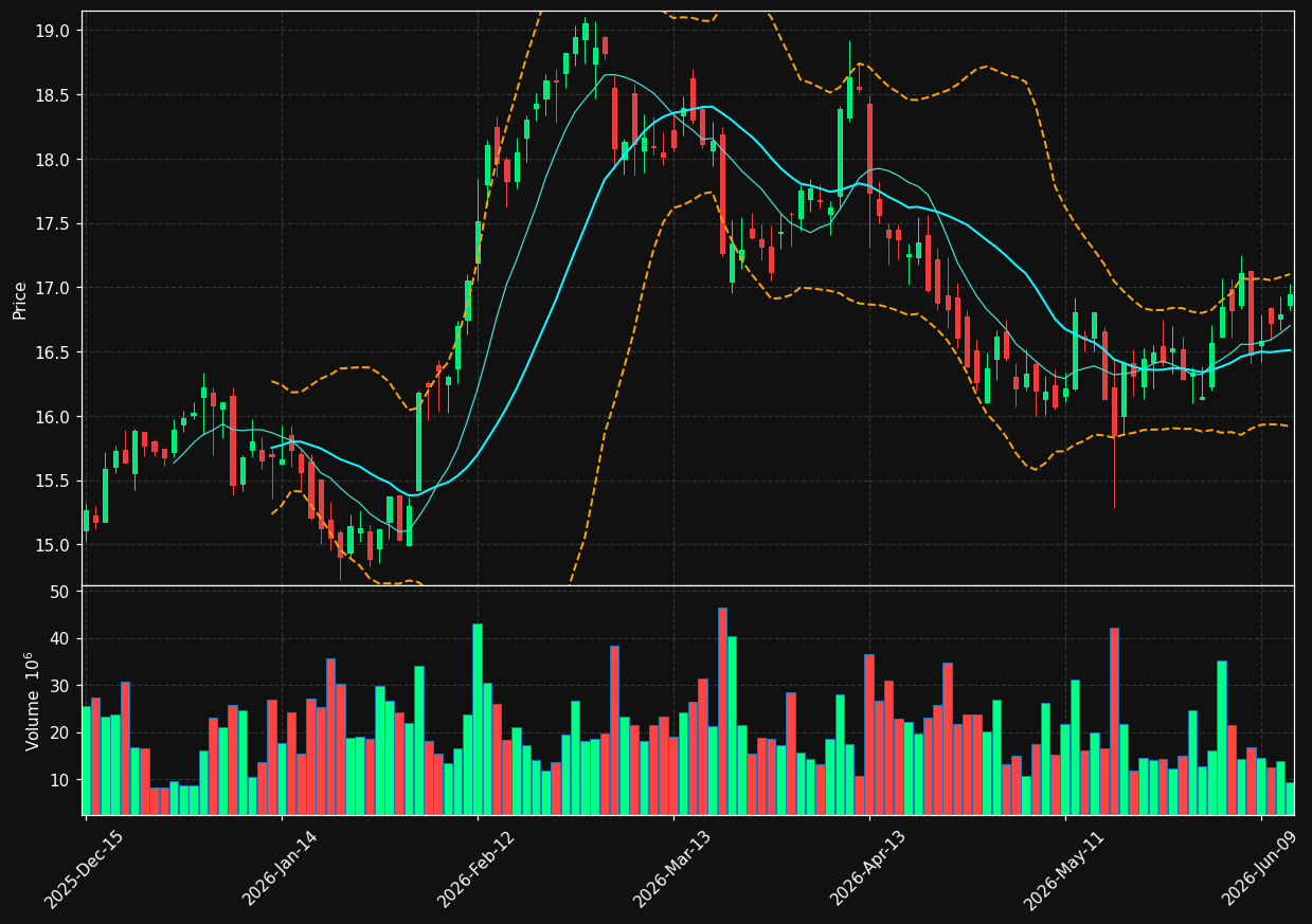 PCG chart