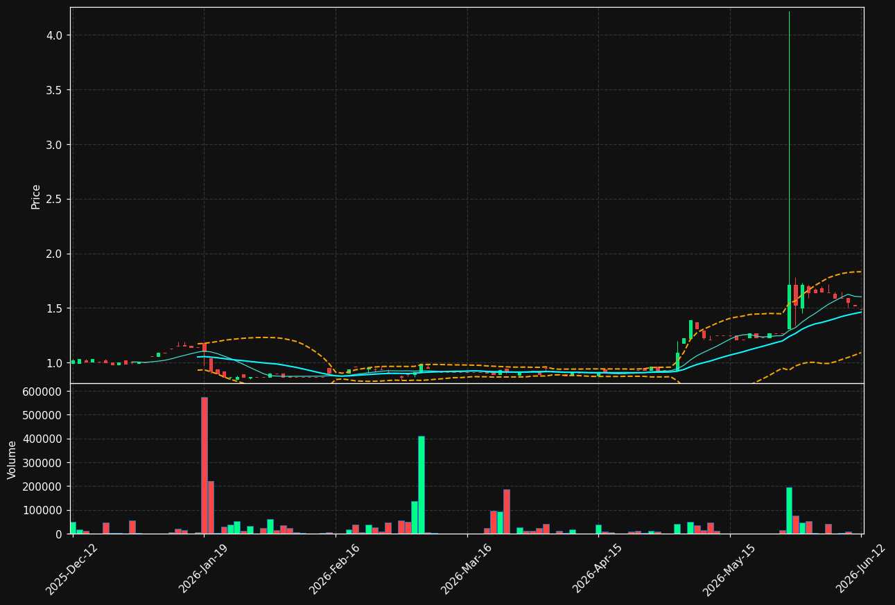 PCOM-B.ST chart