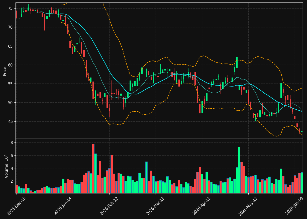 PCOR chart