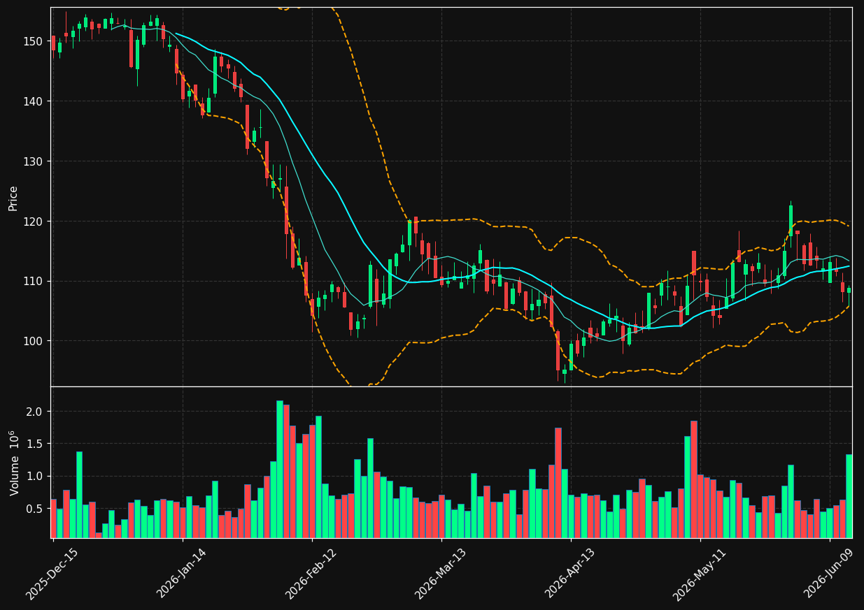 PCTY chart