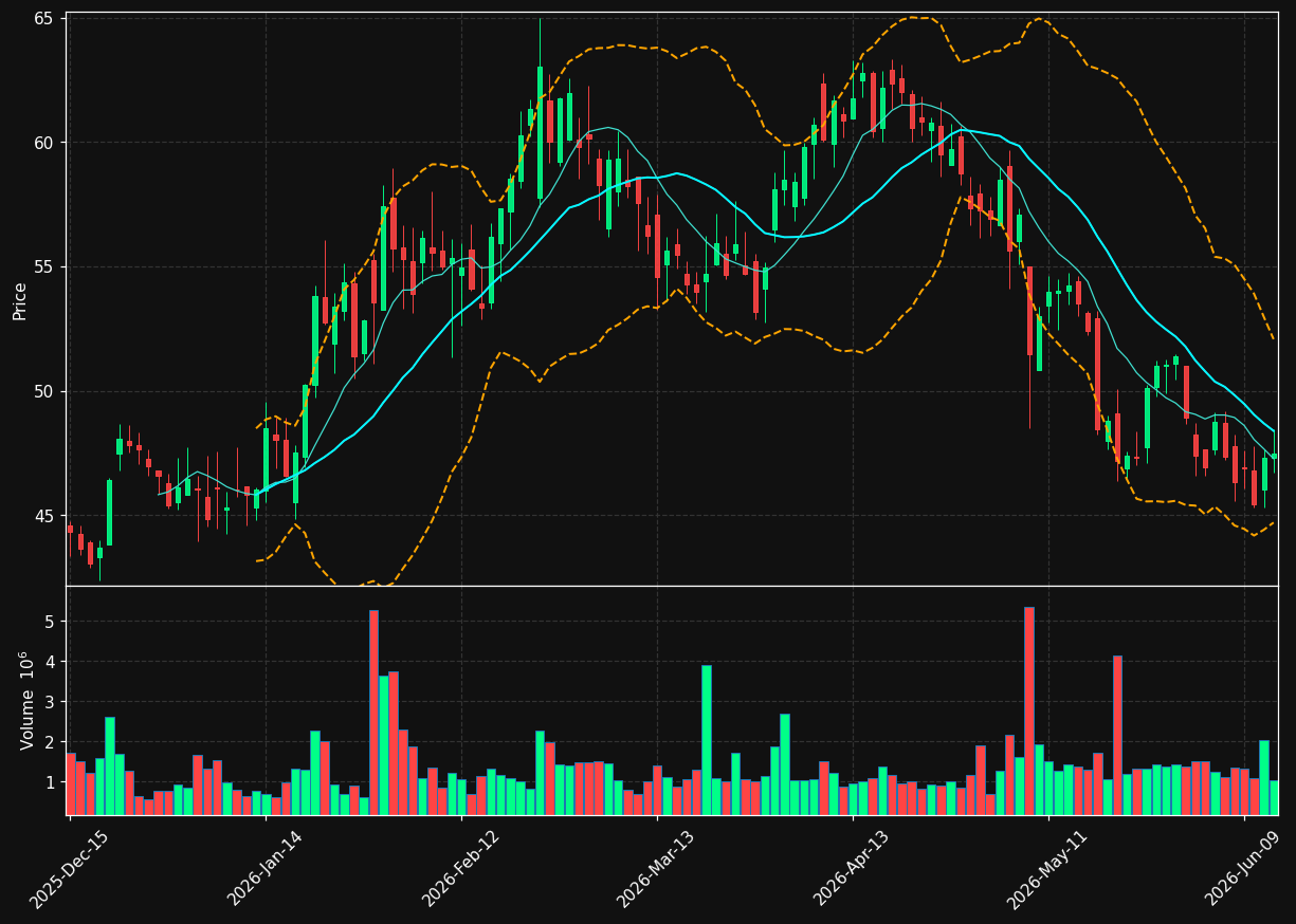 PCVX chart