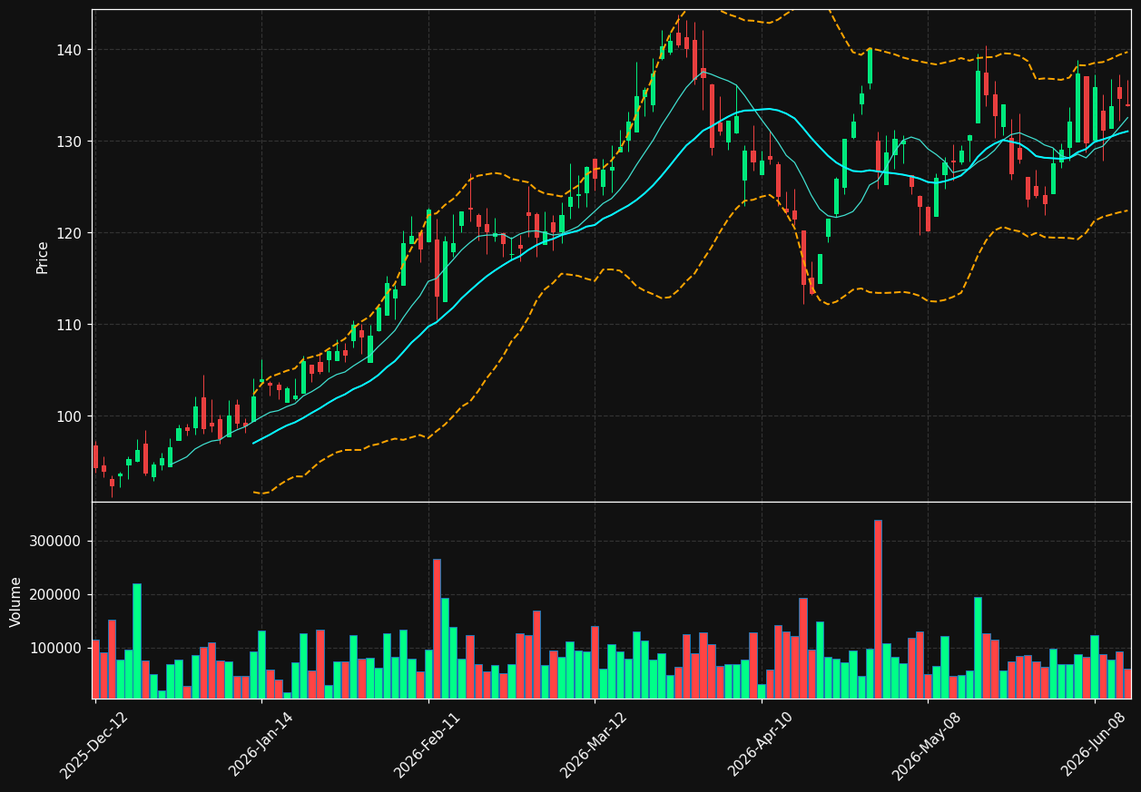 PD.TO chart