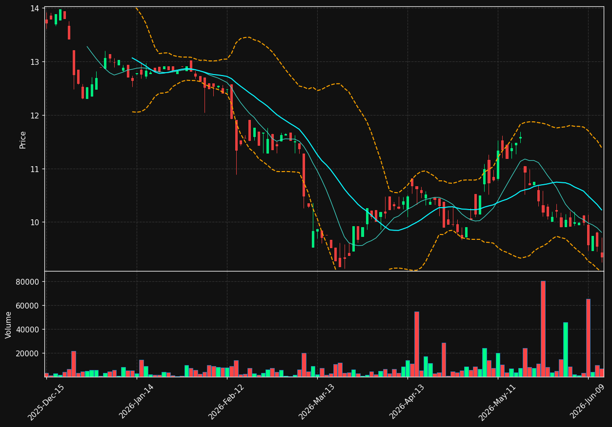PDCC chart