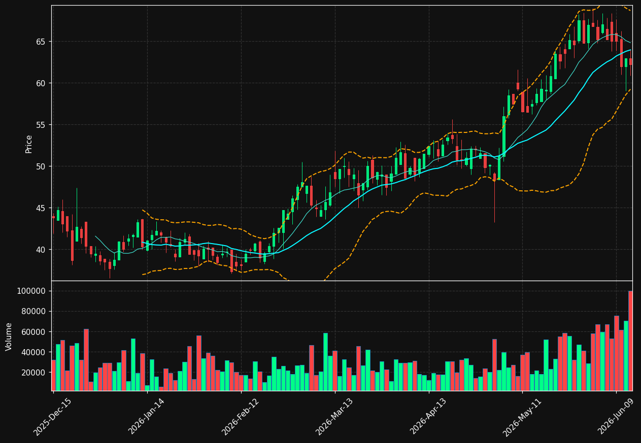 PDEX chart