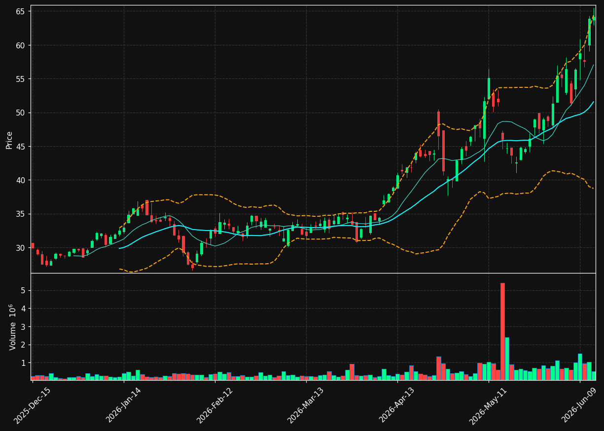 PDFS chart