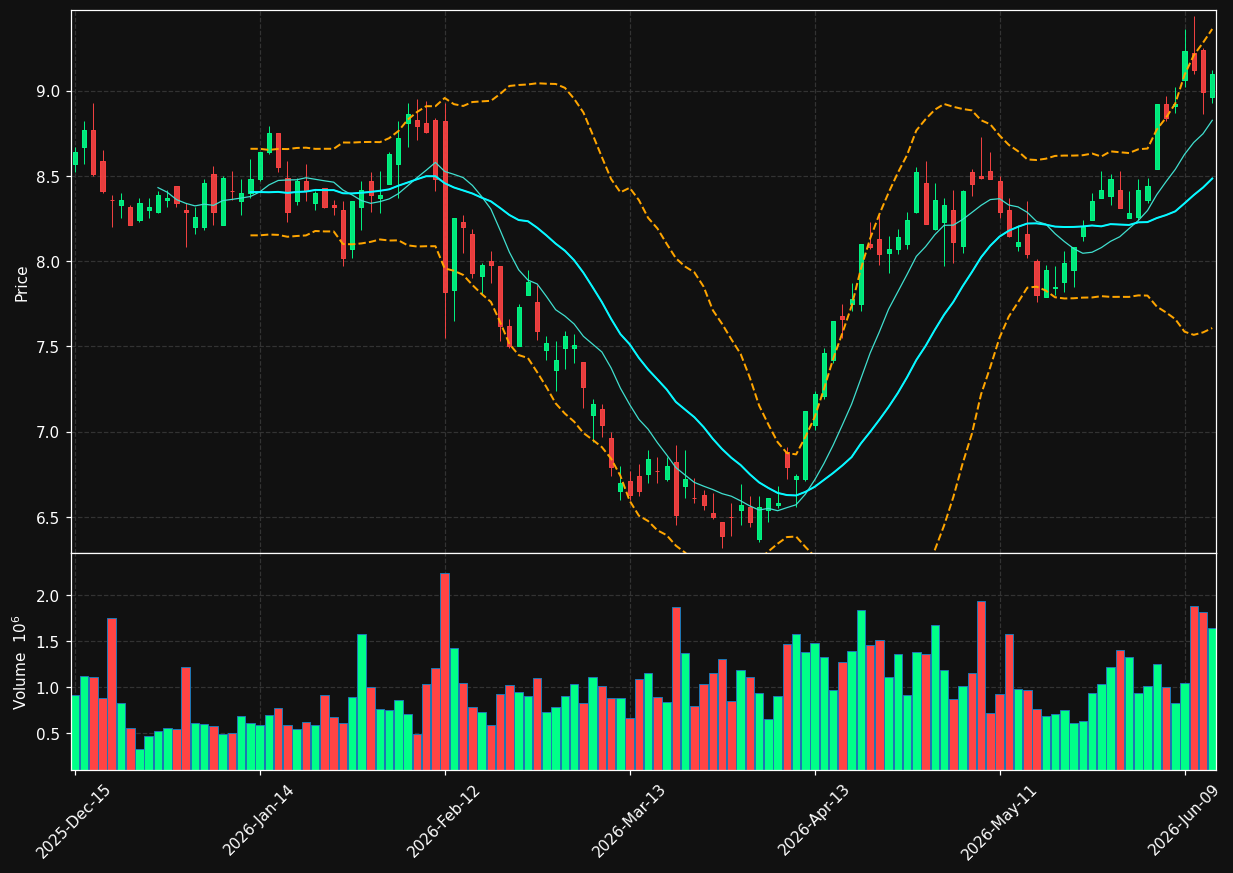 PDM chart