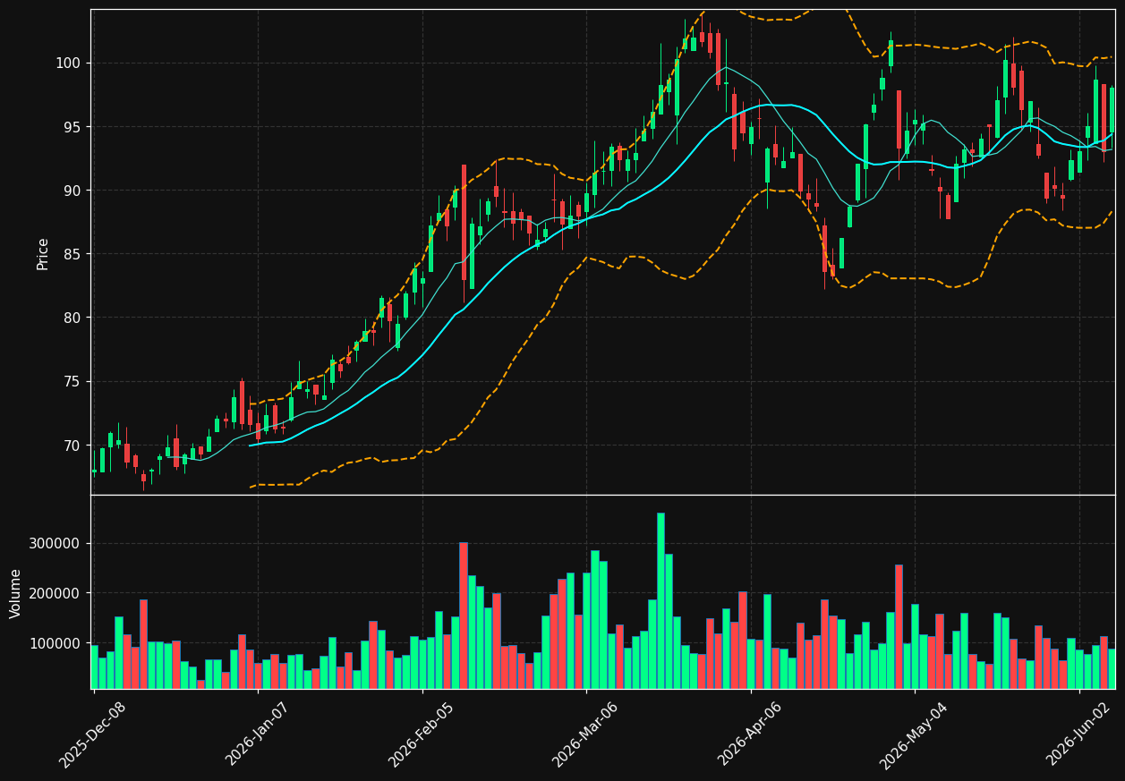 PDS chart