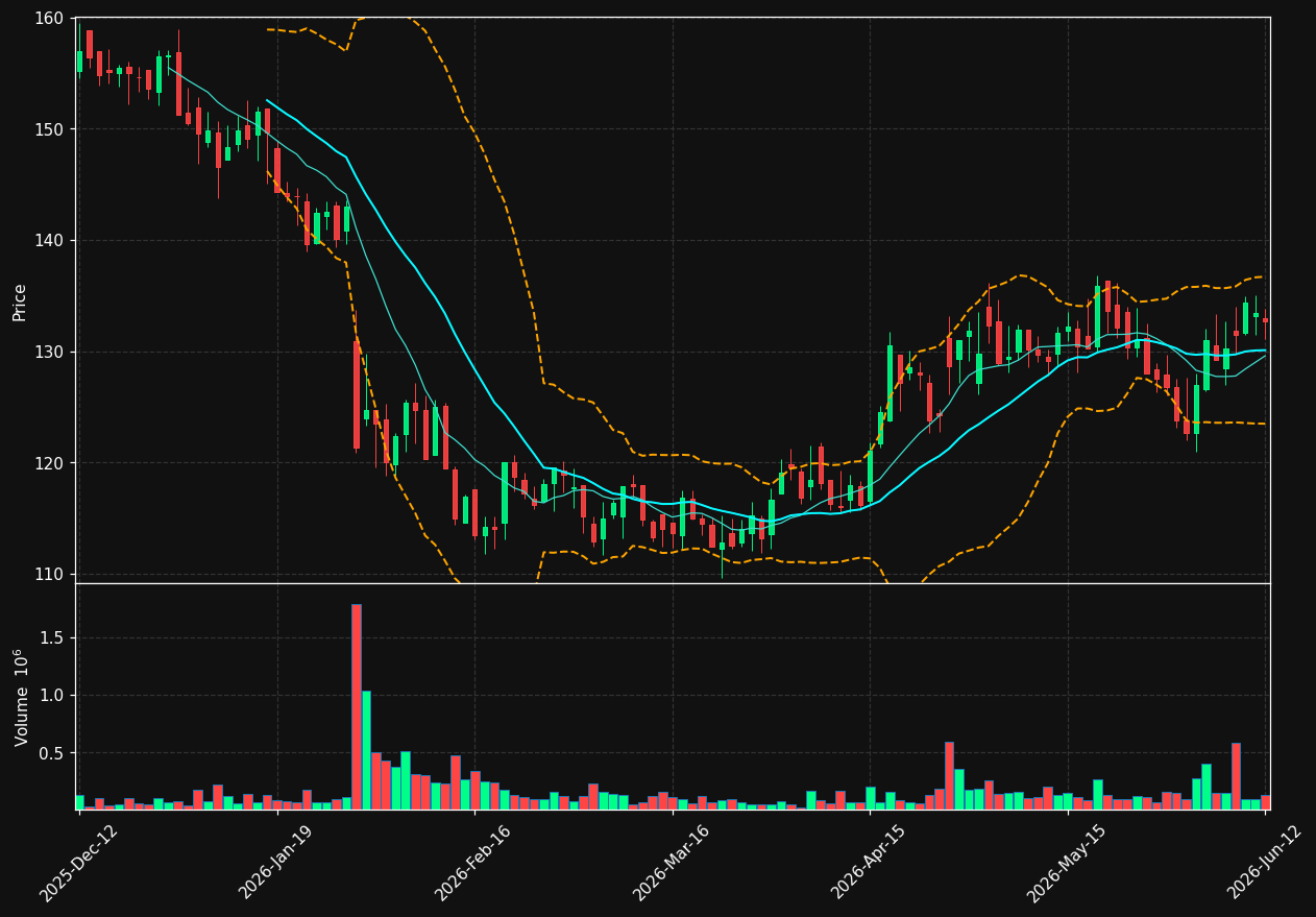 PDX.ST chart