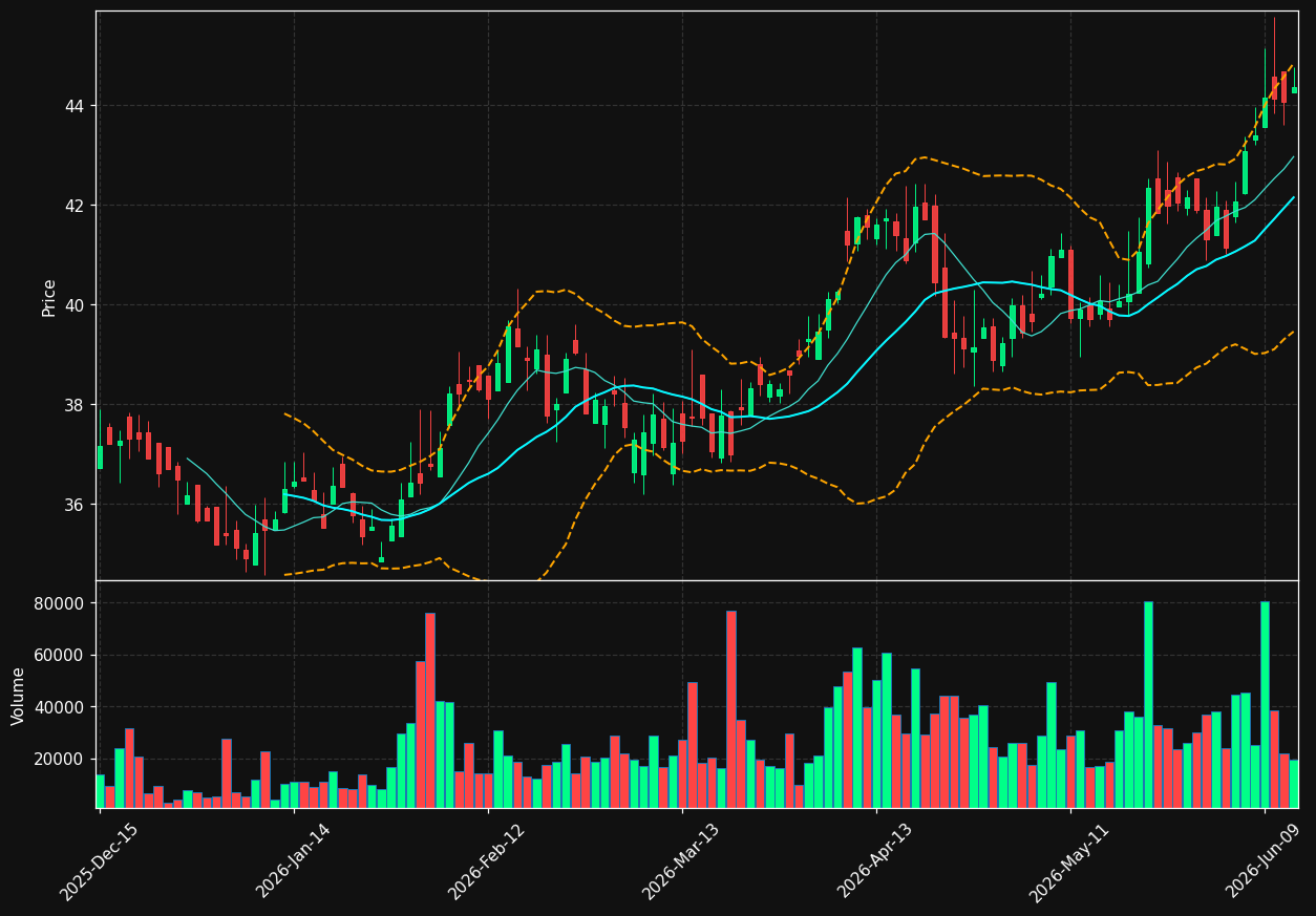 PEBK chart