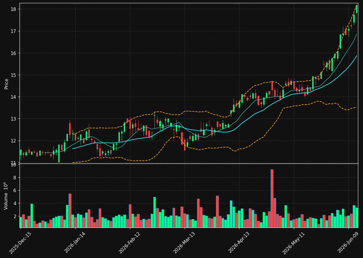 PEB chart