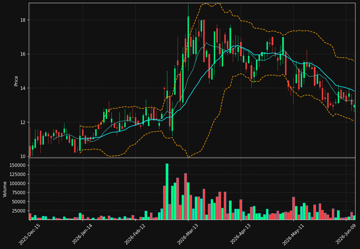 PED chart