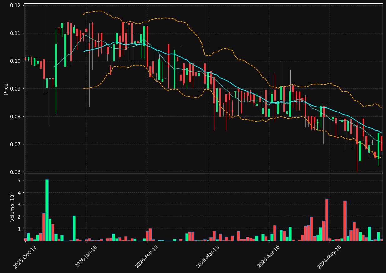 PEG.CO chart