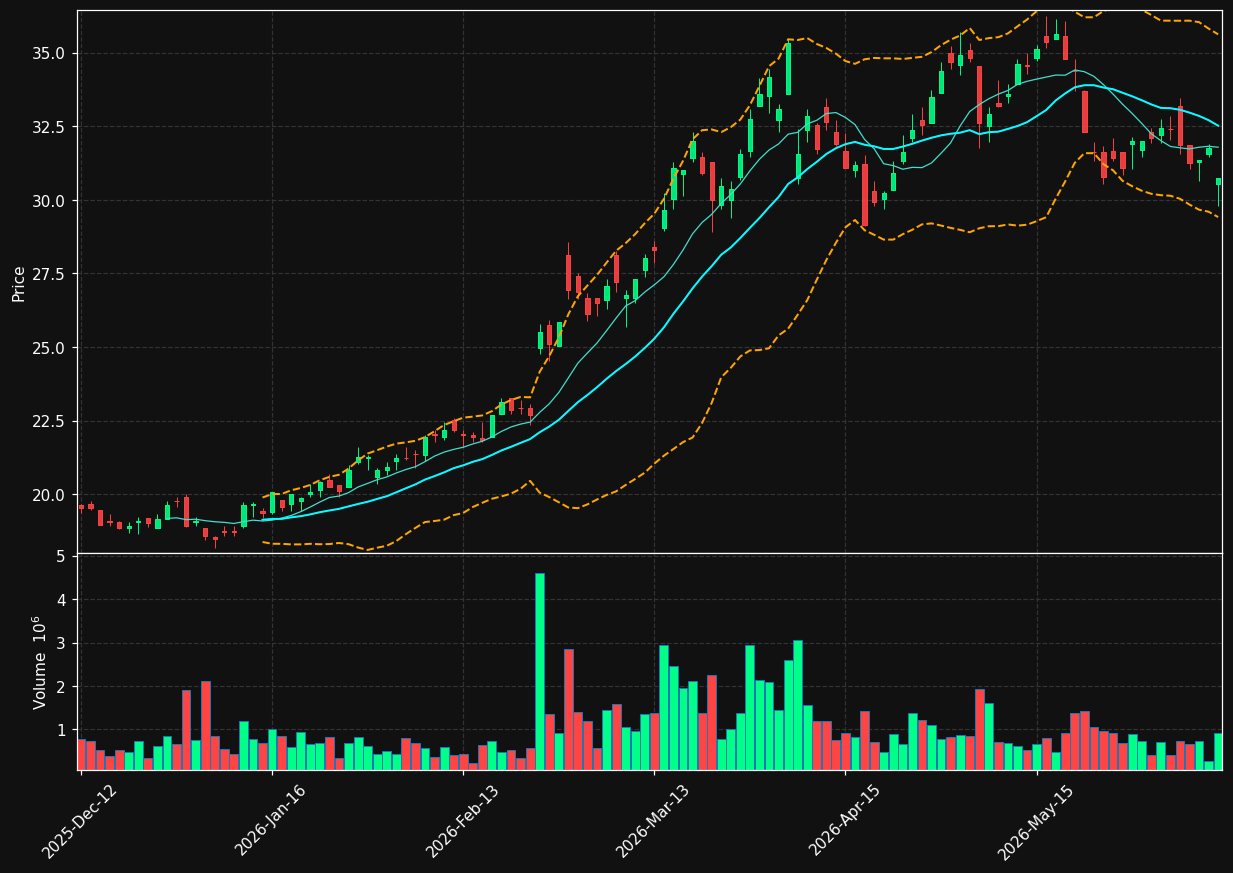 PEN.OL chart