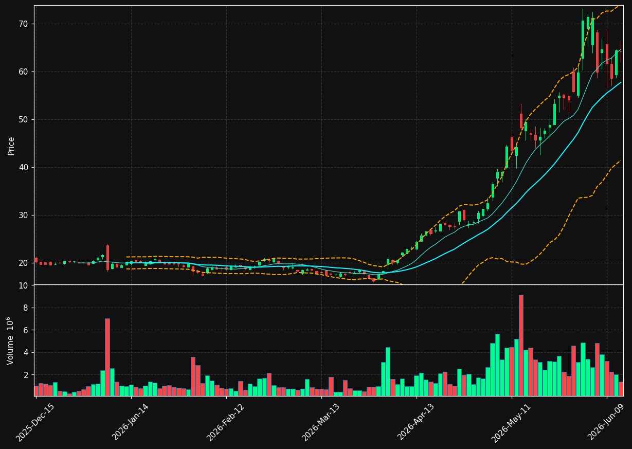 PENG chart