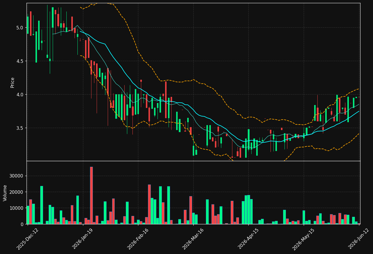 PERP-B.ST chart