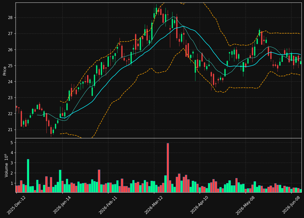 PEY.TO chart