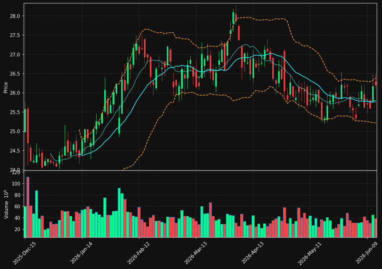 PFE chart