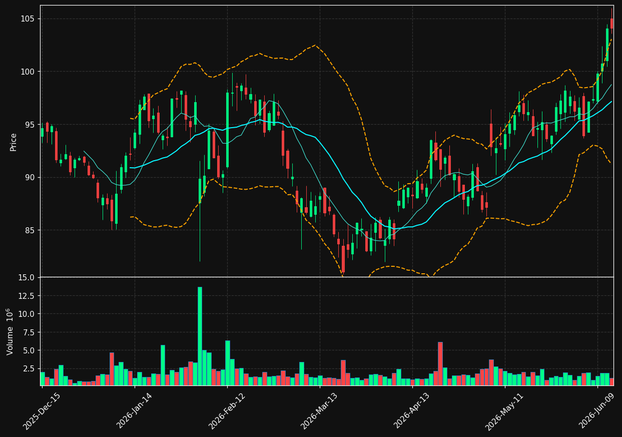 PFGC chart