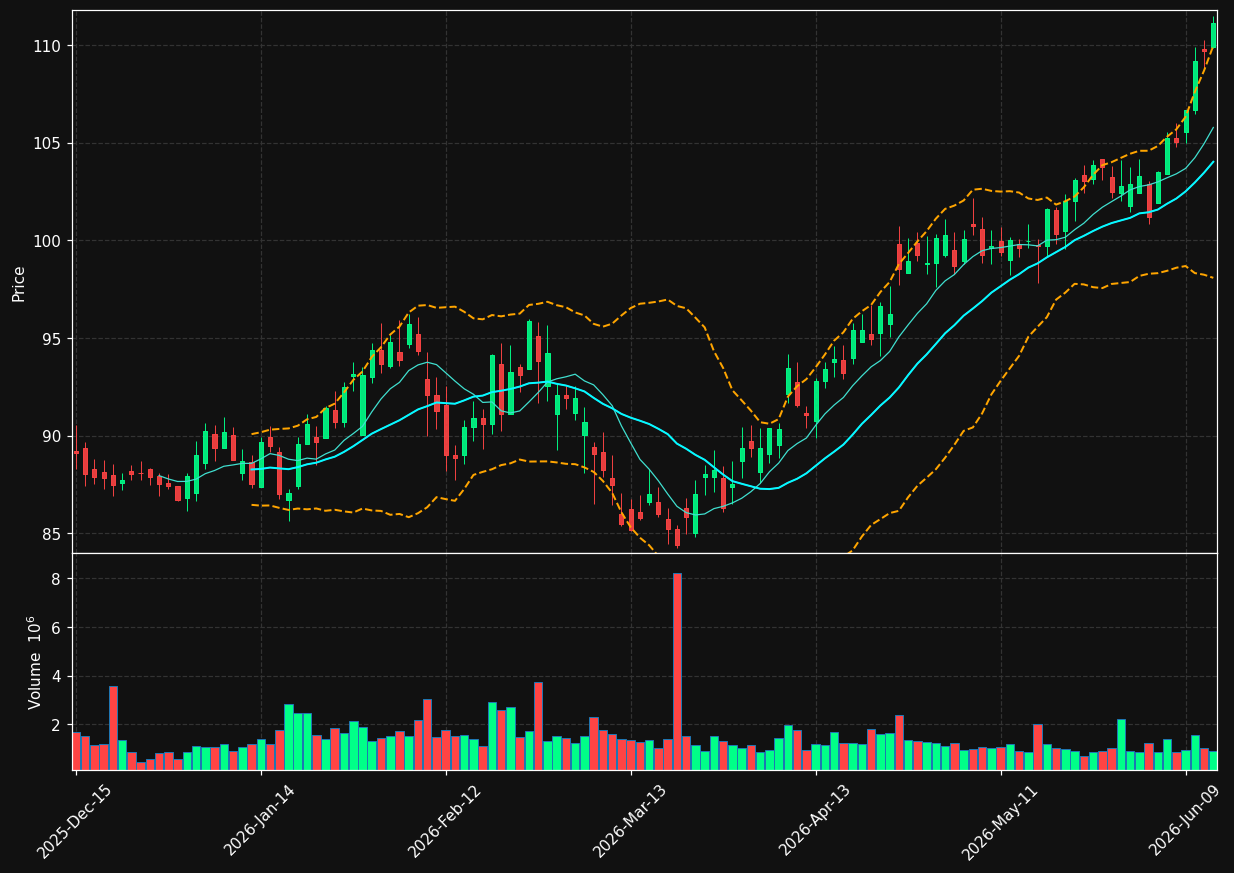 PFG chart