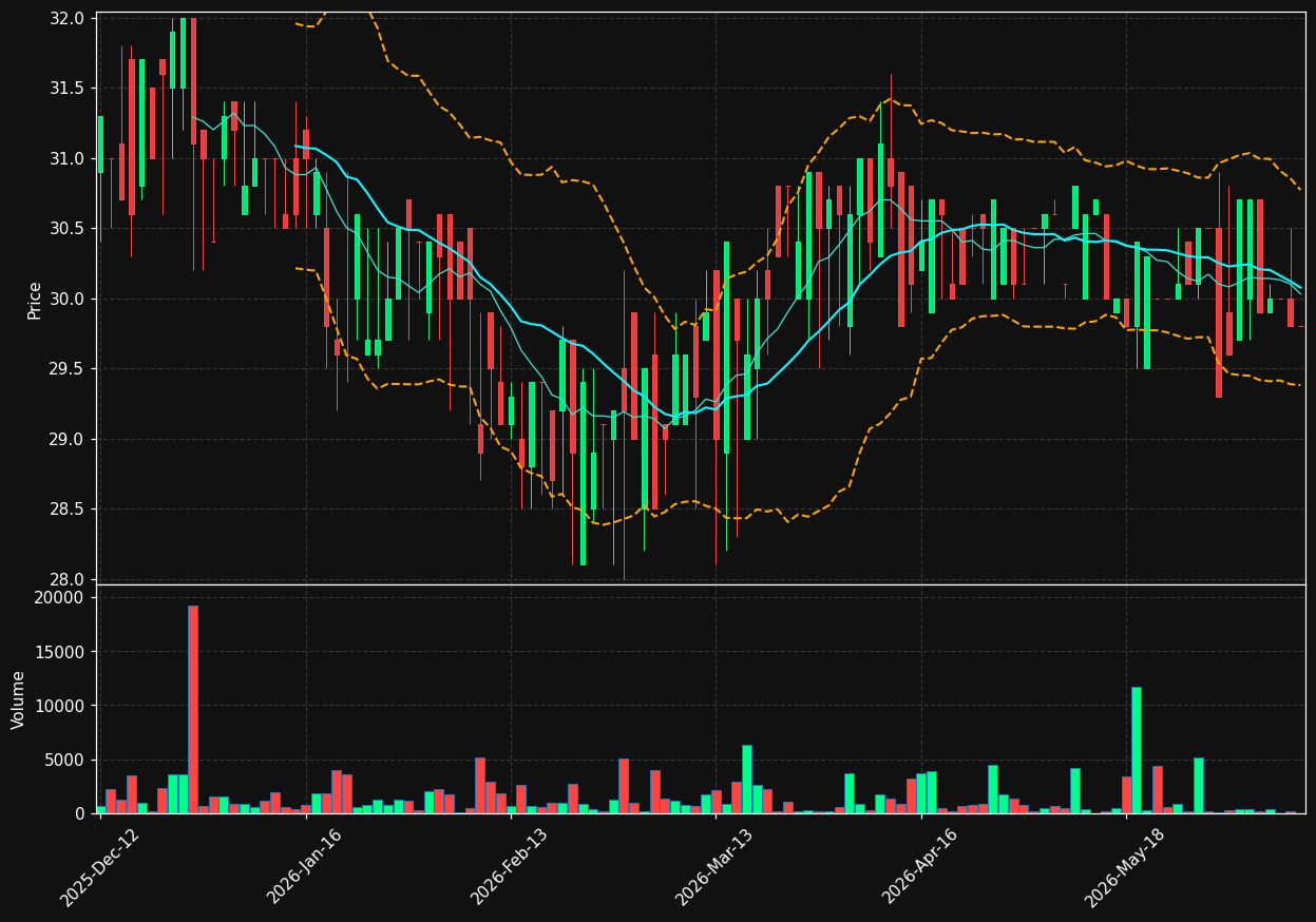 PFINV.CO chart