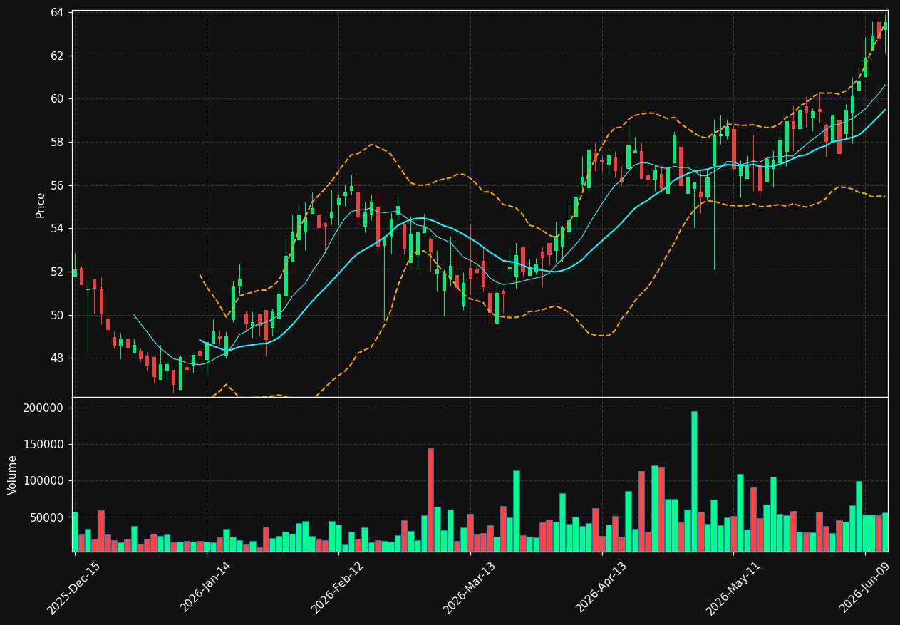 PFIS chart