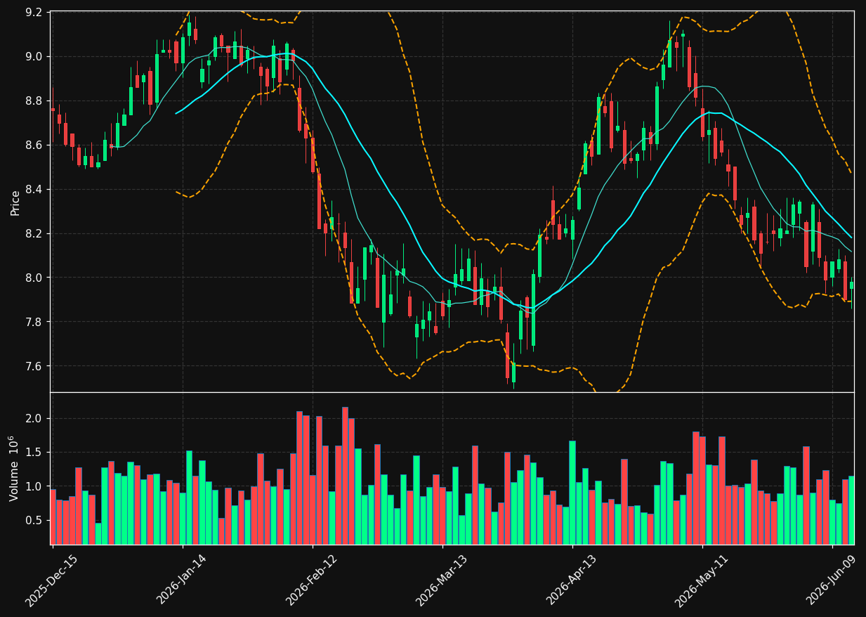 PFLT chart