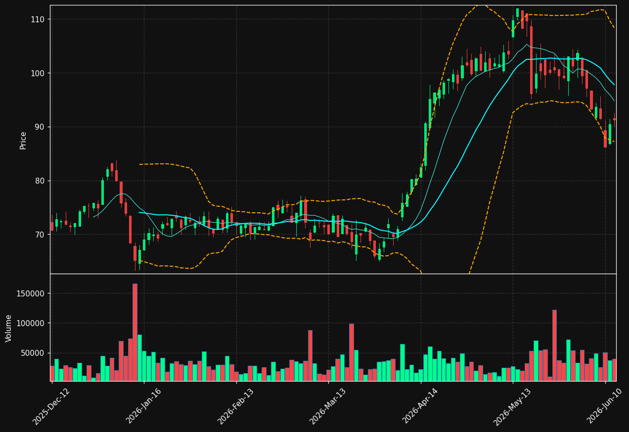 PFSE.DE chart